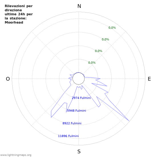 Grafico: Rilevazioni per direzione