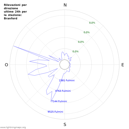 Grafico: Rilevazioni per direzione