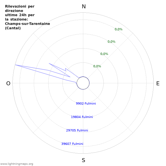 Grafico: Rilevazioni per direzione