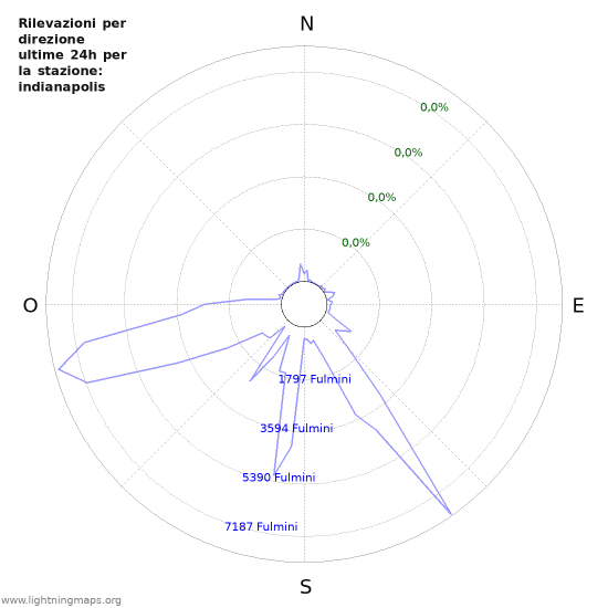 Grafico: Rilevazioni per direzione