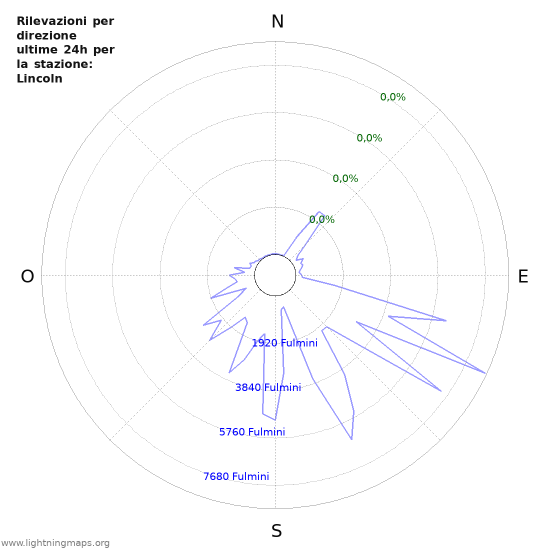 Grafico: Rilevazioni per direzione