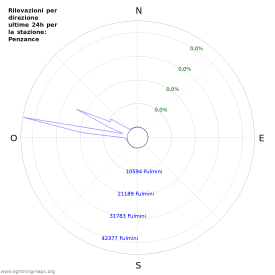 Grafico: Rilevazioni per direzione