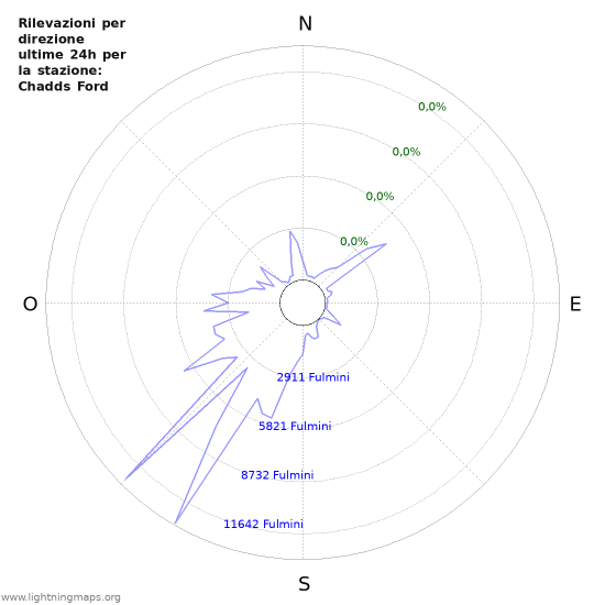 Grafico: Rilevazioni per direzione