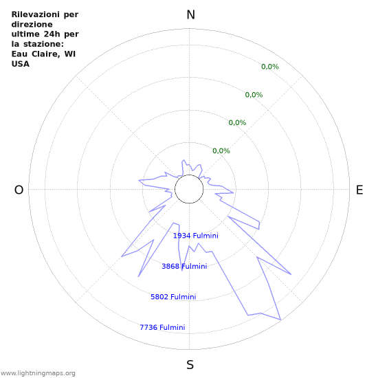 Grafico: Rilevazioni per direzione