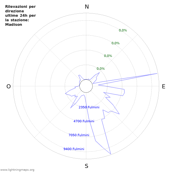 Grafico: Rilevazioni per direzione