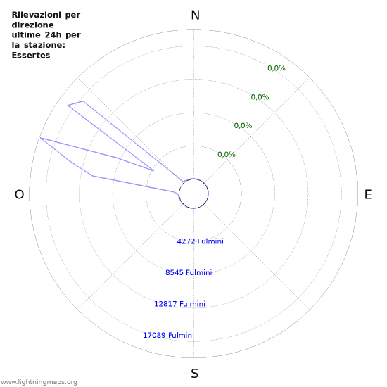 Grafico: Rilevazioni per direzione