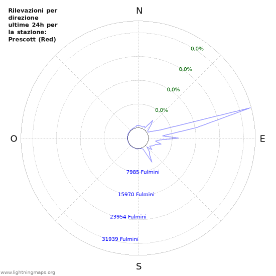 Grafico: Rilevazioni per direzione