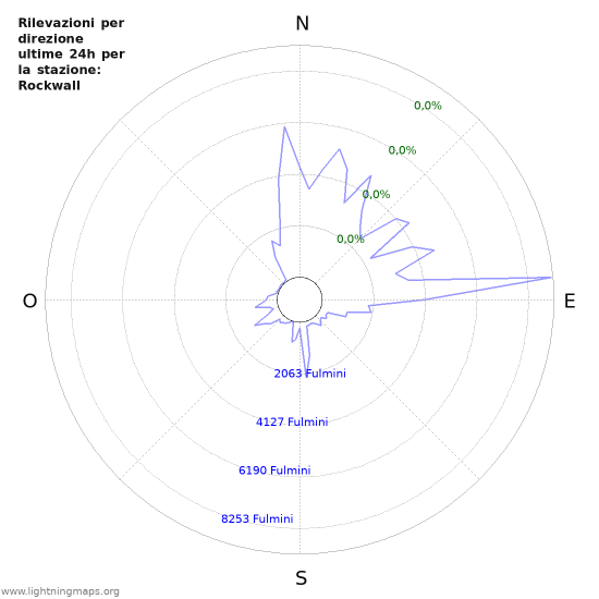 Grafico: Rilevazioni per direzione