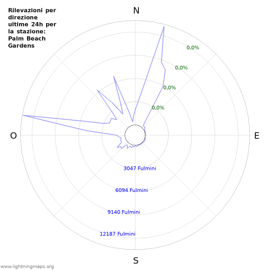 Grafico: Rilevazioni per direzione