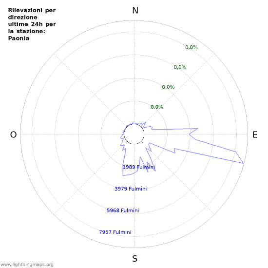 Grafico: Rilevazioni per direzione