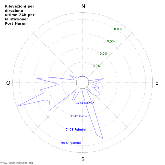 Grafico: Rilevazioni per direzione