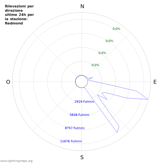 Grafico: Rilevazioni per direzione