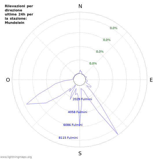 Grafico: Rilevazioni per direzione