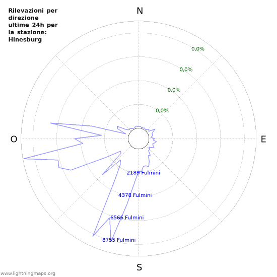 Grafico: Rilevazioni per direzione