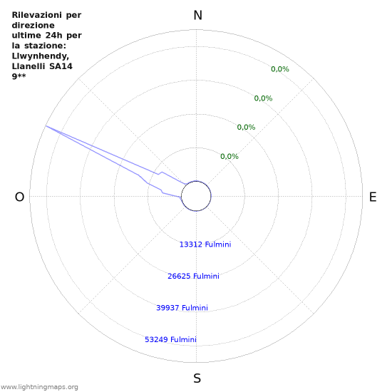 Grafico: Rilevazioni per direzione