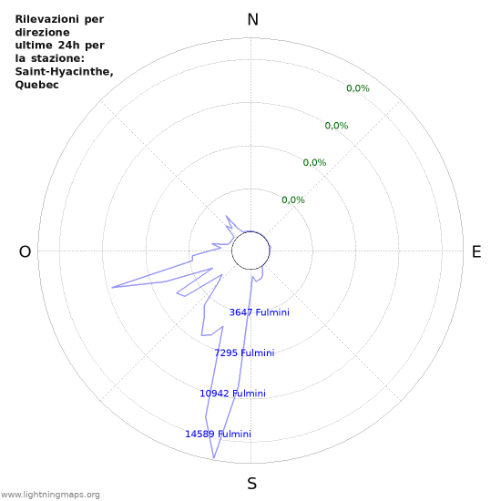 Grafico: Rilevazioni per direzione