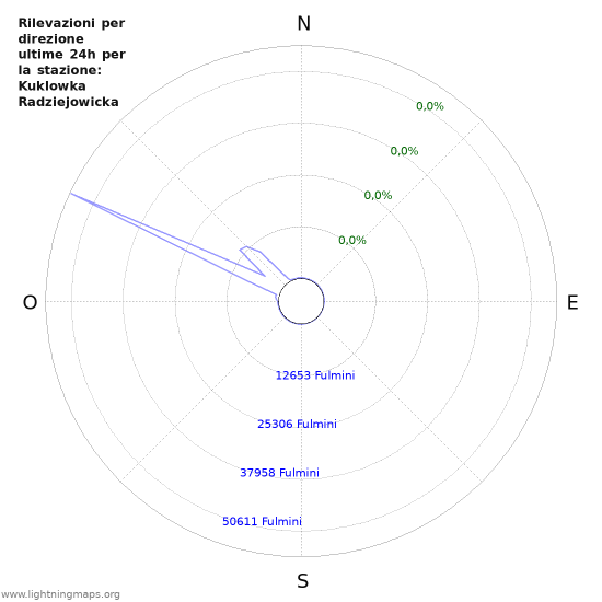 Grafico: Rilevazioni per direzione