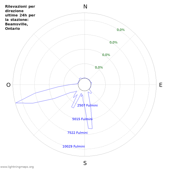 Grafico: Rilevazioni per direzione