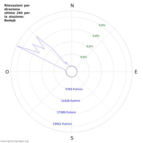 Grafico: Rilevazioni per direzione