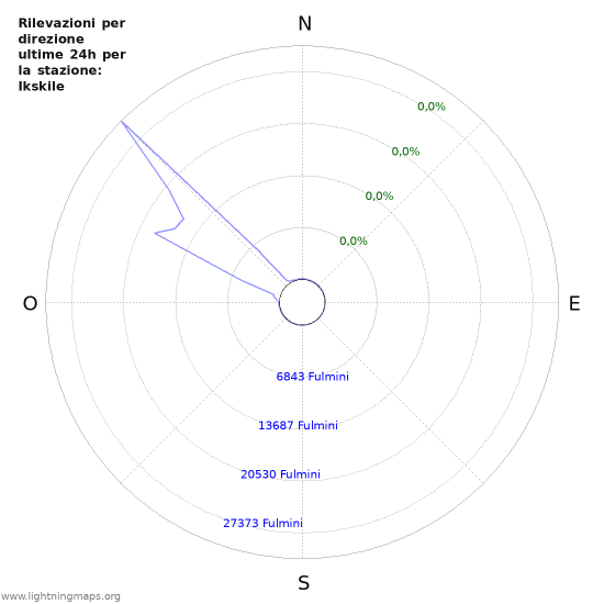 Grafico: Rilevazioni per direzione