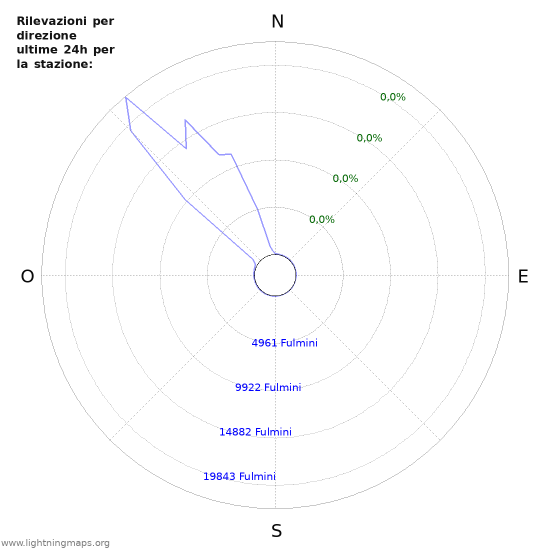 Grafico: Rilevazioni per direzione