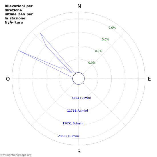 Grafico: Rilevazioni per direzione