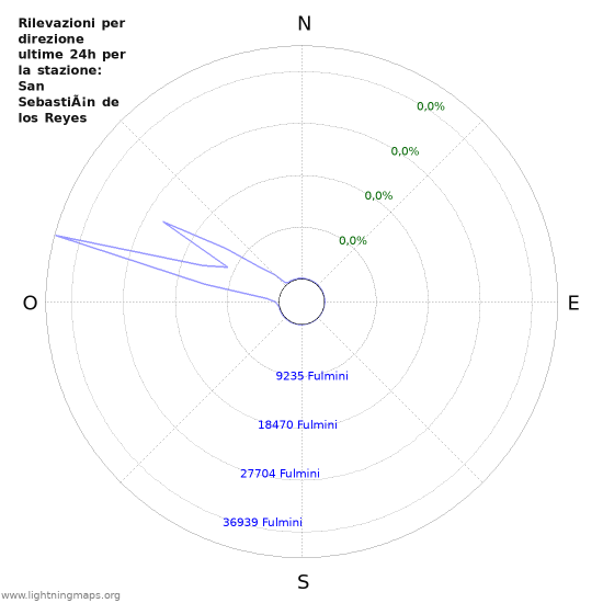 Grafico: Rilevazioni per direzione