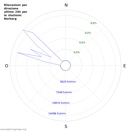 Grafico: Rilevazioni per direzione