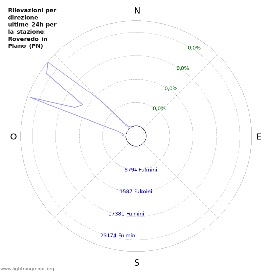 Grafico: Rilevazioni per direzione