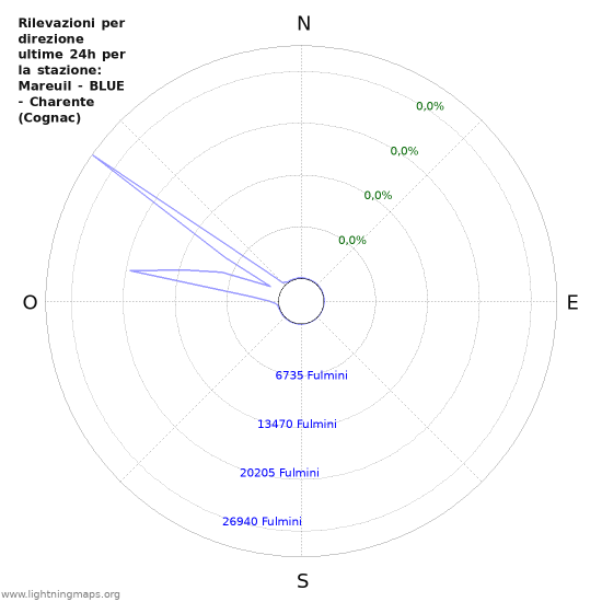 Grafico: Rilevazioni per direzione