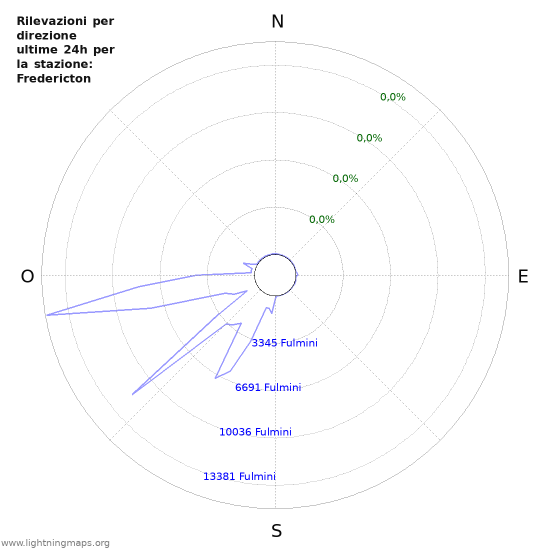 Grafico: Rilevazioni per direzione