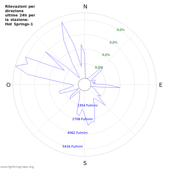 Grafico: Rilevazioni per direzione