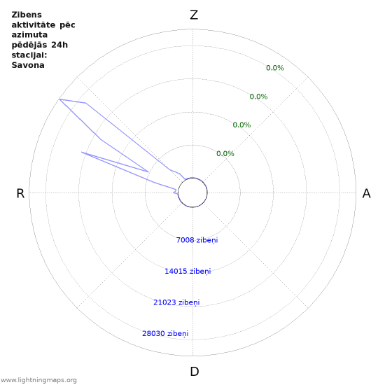 Grafiki: Zibens aktivitāte pēc azimuta