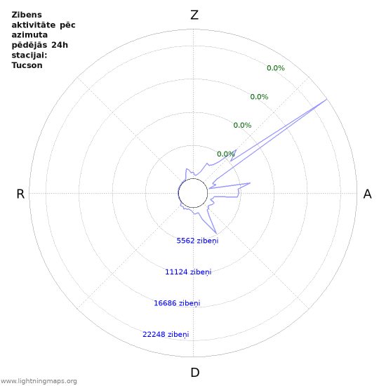 Grafiki: Zibens aktivitāte pēc azimuta