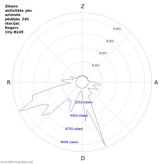 Grafiki: Zibens aktivitāte pēc azimuta