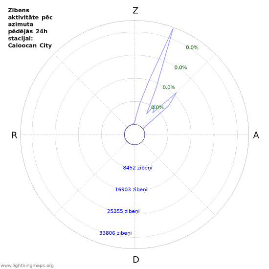 Grafiki: Zibens aktivitāte pēc azimuta