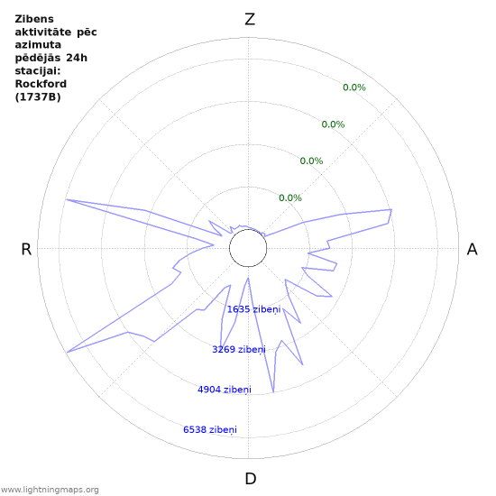 Grafiki: Zibens aktivitāte pēc azimuta