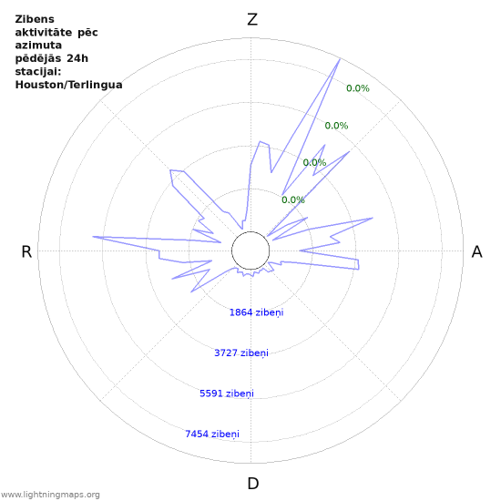 Grafiki: Zibens aktivitāte pēc azimuta