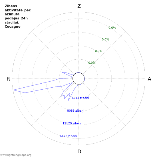 Grafiki: Zibens aktivitāte pēc azimuta
