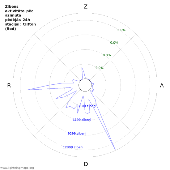 Grafiki: Zibens aktivitāte pēc azimuta