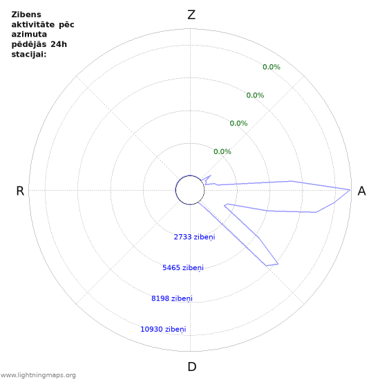 Grafiki: Zibens aktivitāte pēc azimuta