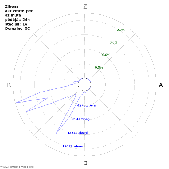 Grafiki: Zibens aktivitāte pēc azimuta