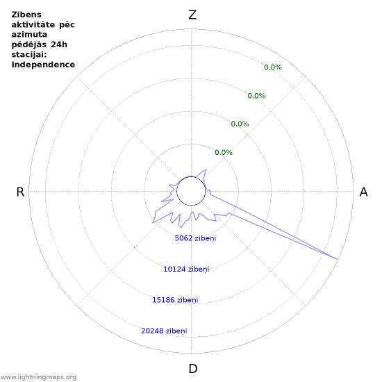 Grafiki: Zibens aktivitāte pēc azimuta