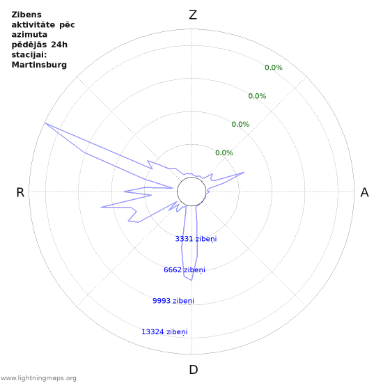 Grafiki: Zibens aktivitāte pēc azimuta