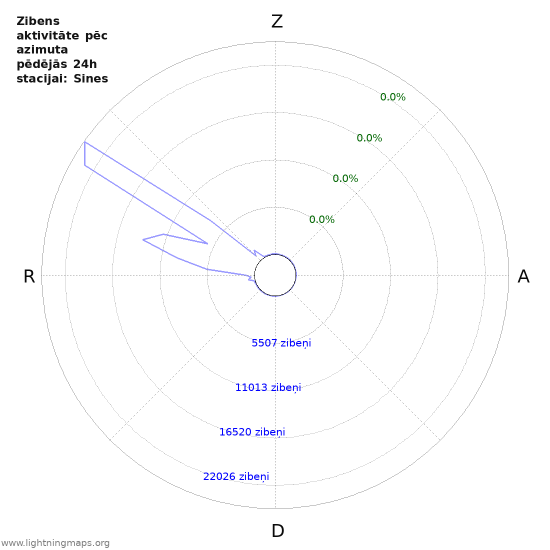 Grafiki: Zibens aktivitāte pēc azimuta
