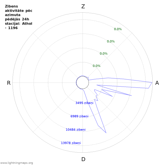 Grafiki: Zibens aktivitāte pēc azimuta