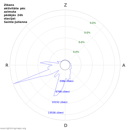 Grafiki: Zibens aktivitāte pēc azimuta