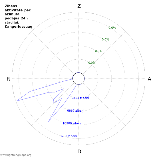 Grafiki: Zibens aktivitāte pēc azimuta