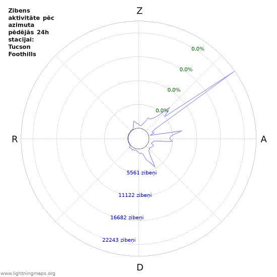 Grafiki: Zibens aktivitāte pēc azimuta