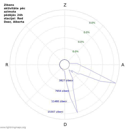 Grafiki: Zibens aktivitāte pēc azimuta